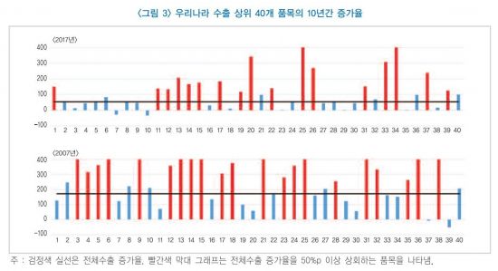 "수출 불균형 완화 위해선 신규산업 지원·주력산업 재편해야"