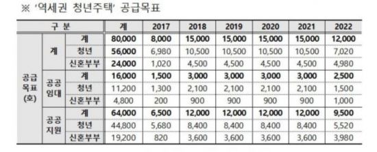 [서울시 임대 24만 푼다]'청년' 8만가구 역세권에…창업·육아지원