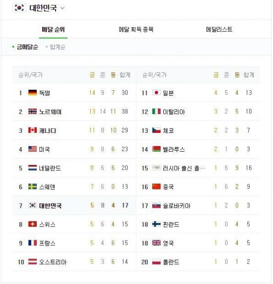 한국, 평창 올림픽 종합 순위 7위…역대 최다 17개 메달