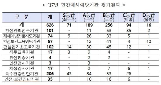 민간재해예방기관 평가결과, 71개 기관 최우수