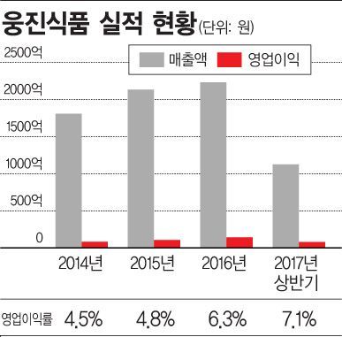 [단독]웅진식품, 8년만에 두유 사업 철수…체질개선으로 영업이익률 '날개'(종합)