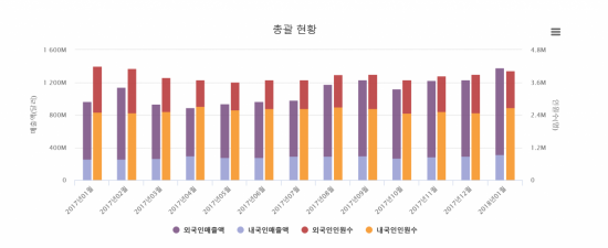 면세점 1월 매출 '역대 최대'…6개월 연속 10억달러 돌파(종합)