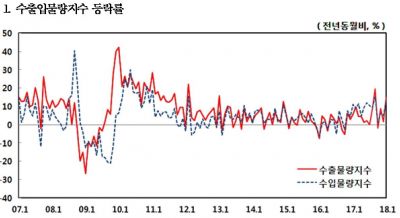 여전히 반도체가 이끄는 수출…수출물량 석달연속 상승
