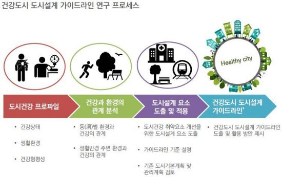 강동구, 전국 최초 도시설계에 '건강' 담아  눈길 