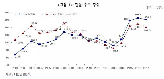 "주택 수주 위축이 발목" 작년 건설 수주, 4년 만에 꺾였다
