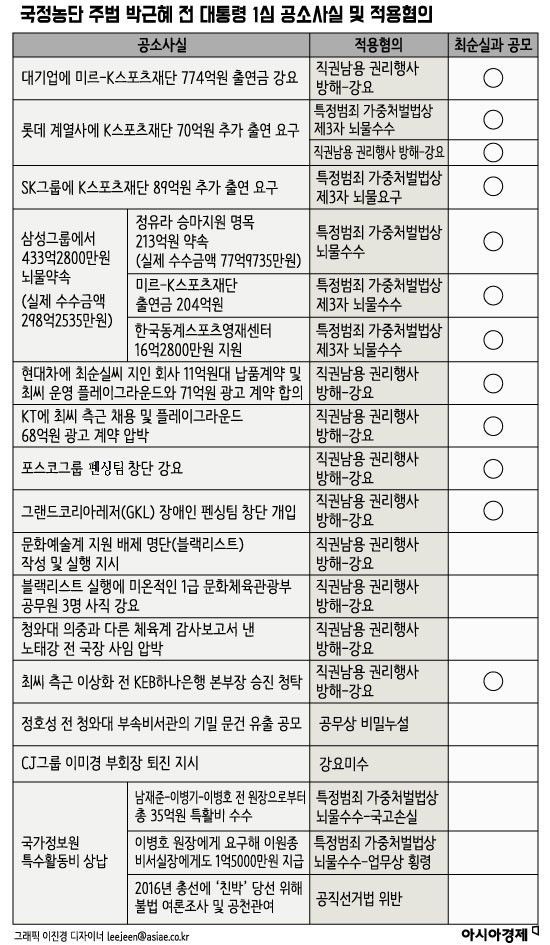 [그래픽] 국정농단 주범 박근혜 전 대통령 1심 공소사실 및 적용혐의