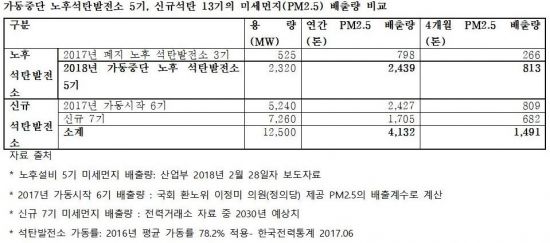 환경단체 "노후 석탄발전소 가동 중단해도 미세먼지 저감 효과 없어"