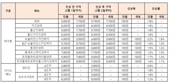 버거킹, 2일부터 햄버거 10종 등 일부 메뉴 100원씩 인상