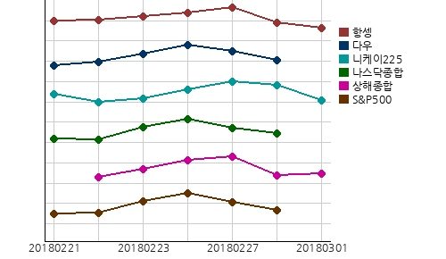 오늘(01일)의 국제증시 및 금시세