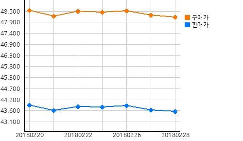 오늘(01일)의 국제증시 및 금시세