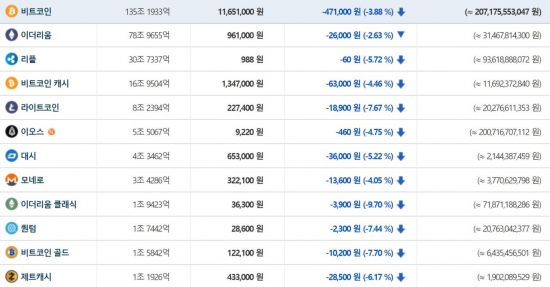 [비트코인 지금]3월 첫날 가상통화 줄줄이 약세…리플 1000원선 붕괴