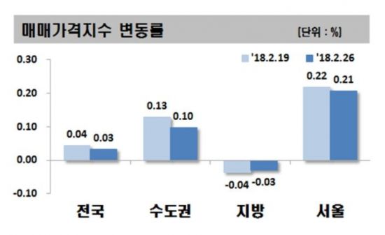 ▲2월26일 기준 아파트 매매가격지수 주간 변동률(자료: 한국감정원)