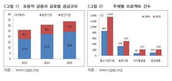 태동기 '한국형 사회적 금융'…도약 과제는?