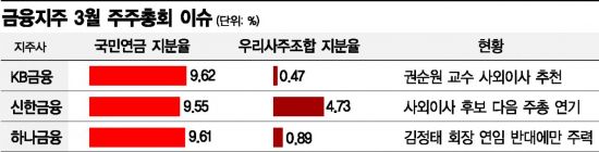 [목소리 커진 금융노조]경영개입, '선 넘었다'