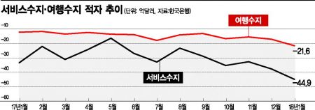 서비스수지 또 '최악'…해외여행 느는데 한국 방문은 급감