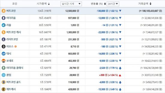 [비트코인 지금]가상통화 국내 약보합, 해외선 법정통화 인정