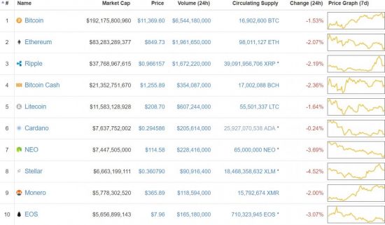 [비트코인 지금]가상통화 국내 약보합, 해외선 법정통화 인정