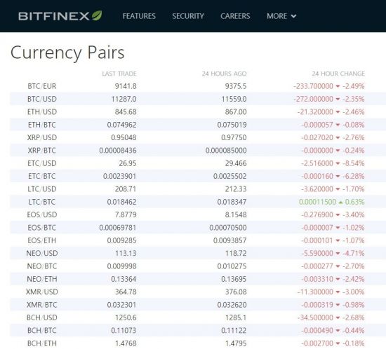 [비트코인 지금]가상통화 국내 약보합, 해외선 법정통화 인정