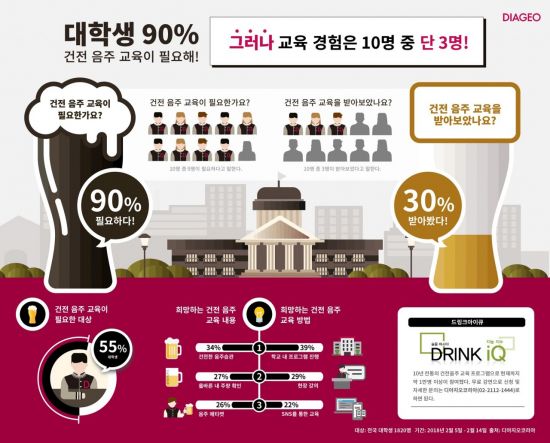 대학생 90% “건전음주 교육 필요성 느껴” … 그러나 교육경험 10명중 단 3명