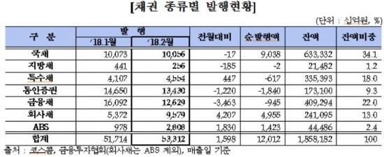 2월 채권발행규모 53조3000억…전월比 1조6000억 증가