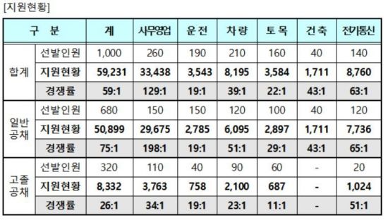 코레일, 신규채용에 5.9만명 응시…‘역대 최고치’