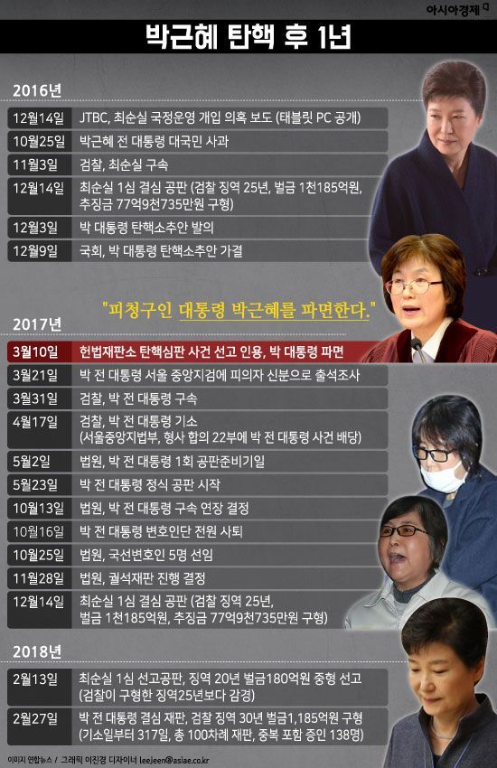 [인포그래픽]박근혜 탄핵 후 1년