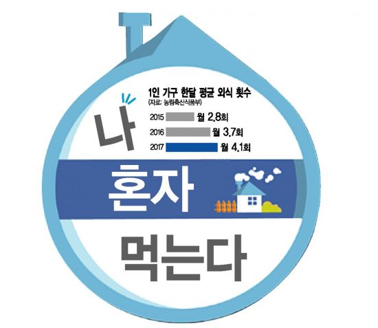 연예인만 쉬운 '나 혼자 산다'?…1인가구 증가에 소비 시장 '꽁꽁' 