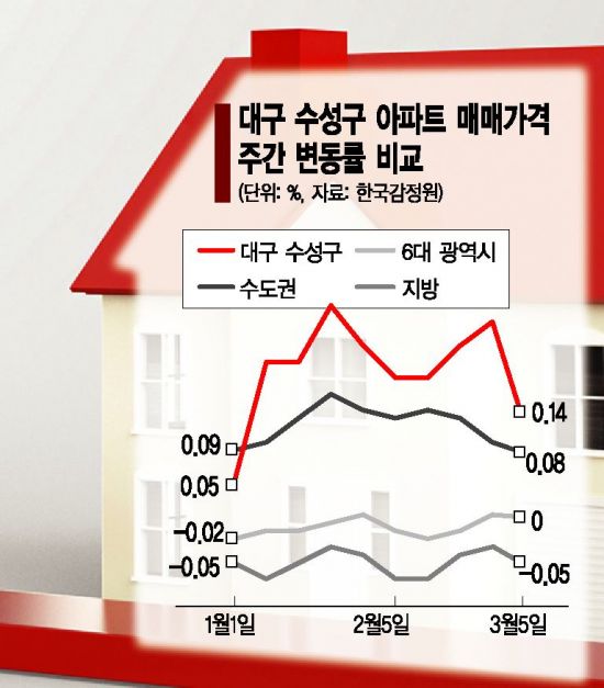 대구 수성구 집값 '상승학개론'