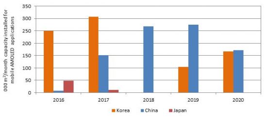 올해 중소형 OLED 투자, 한국 '0', 중국은 '2배'인 이유는 