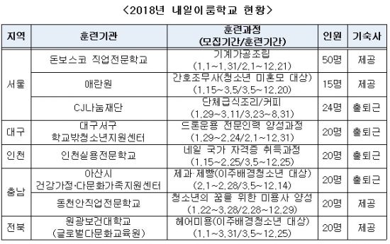 '학교밖 청소년' 직업훈련학교 운영기관 추가 모집