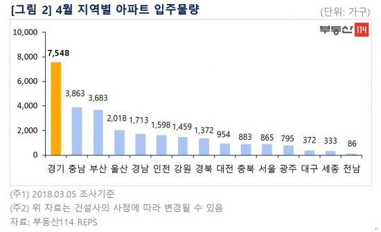 "4월, 수도권 입주물량 2배 증가"…전국 2만7500여가구 집들이