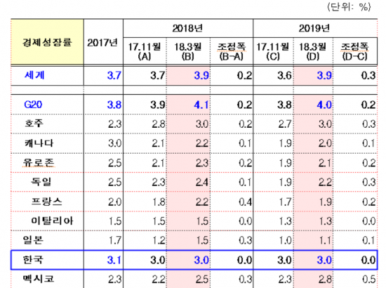 OECD, 세계 경제성장 3.9%로 상향 조정…한국은 3% 유지 