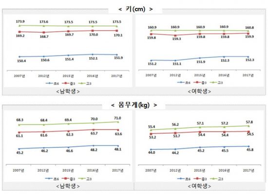 [학생건강 보고서①] 고교생 키 성장 멈췄는데 몸무게는 늘어