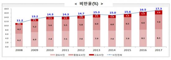 [학생건강 보고서①] 고교생 키 성장 멈췄는데 몸무게는 늘어