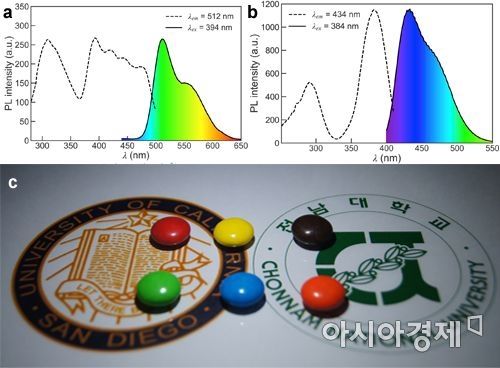 그림 a, b: 새로운 형광체의 photoluminescence 스펙트럼
        그림 c : 합성한 형광체를 사용하여 제작한 prototype 백색 LED의 구동 사진 (사진=전남대 제공)