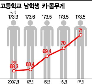 고교생 10년째 키 그대로, 몸무게만 늘었다(종합)