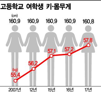 고교생 10년째 키 그대로, 몸무게만 늘었다(종합)