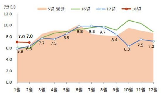 2월 주택거래량 양극화 뚜렷…전년比 서울 81%↑·지방 16%↓