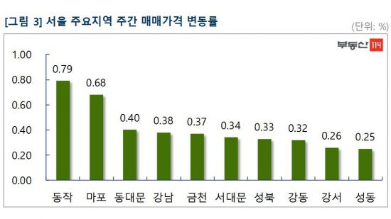 "강남권 노후단지↓·도심접근성 큰 강북권↑" 서울 아파트값 5주째 상승률 둔화 