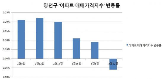 서울 양천구 아파트 매매가격지수 변동률 (자료제공=한국감정원)