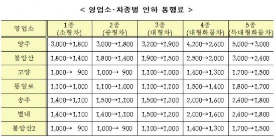 29일부터 서울외곽순환도로 북부구간 통행료 최대 33% 인하