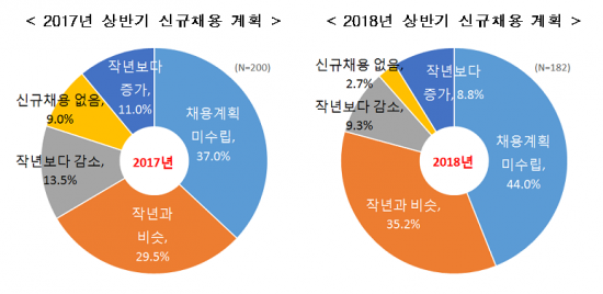 "대기업 44% 아직 채용 계획 못 세워…평균 연봉은 4017만원"