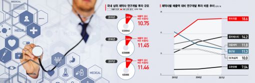 상위 제약사 R&D 투자 제자리걸음…"글로벌 신약개발회사" 외침 무색