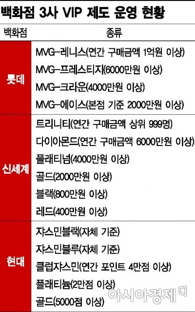 "불황이 뭐예요?" 年 1억 넘게 쓰는 백화점 VIP 20% 늘었다   