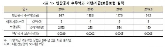 "민간공사 발주자 지급보증제 유명무실…대금지급사슬 불안"