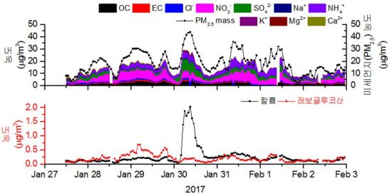 2017년 중국 춘절기간 동안 미세먼지 및 주요 화학물질의 대기중 농도분포(대전 기준)