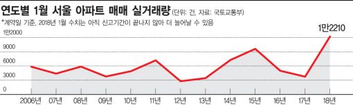 [아파트 실거래량 사상최대]서울 1월 기준 처음 1만건 돌파…10년 평균치 2배↑