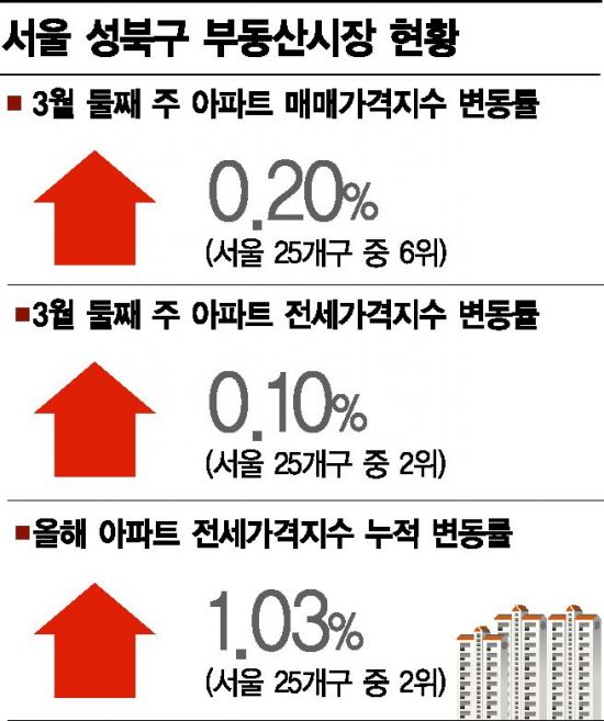 부동산 변방 옛말…서울 성북구 매매-전세 동반 강세 왜?