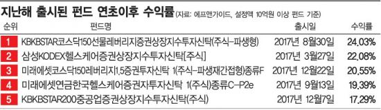 새내기 펀드, 변동장서 선방