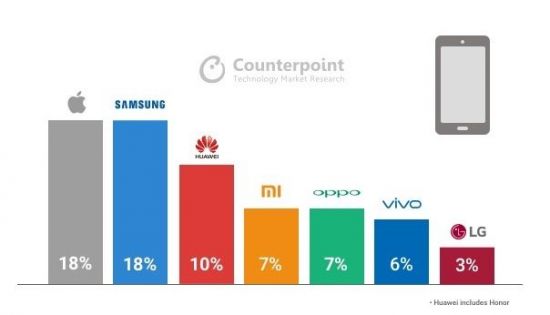 스마트폰 1위…유럽·남미·중동은 삼성, 북미·아시아는 애플
